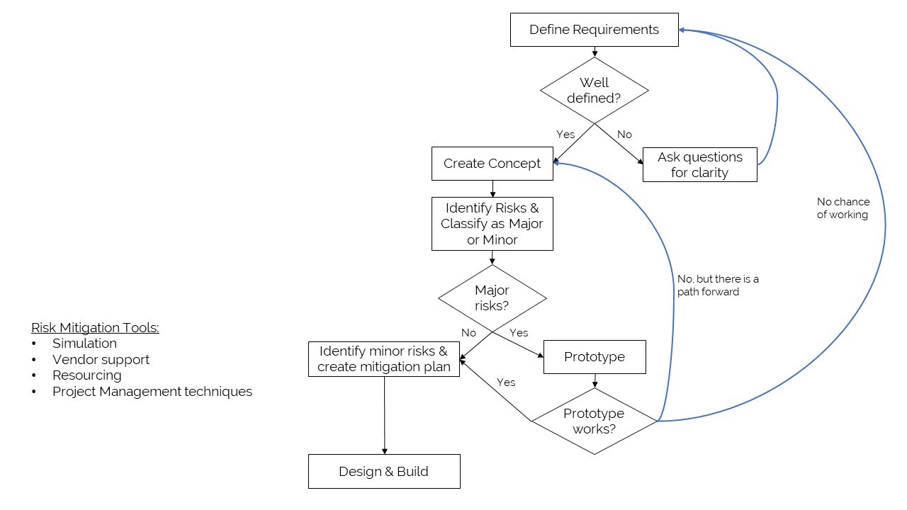 Automation project risk management methodology AutomationNth