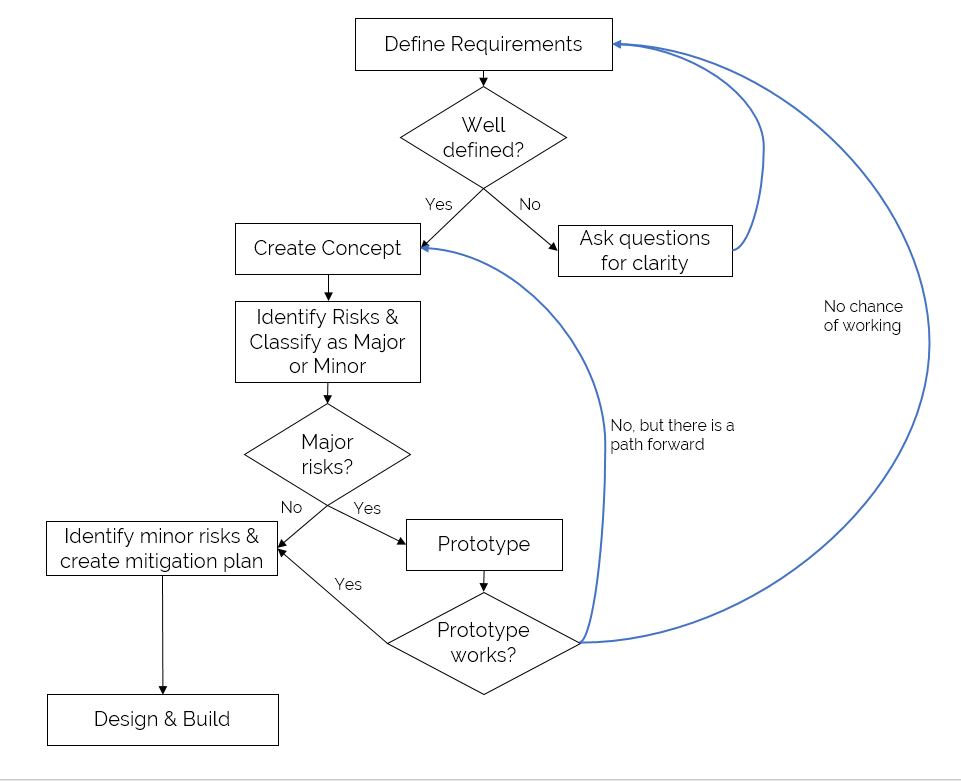 Automation Risk management methodology