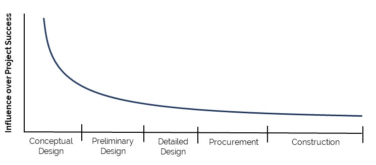 Influence Over Cusotmer Success Chart