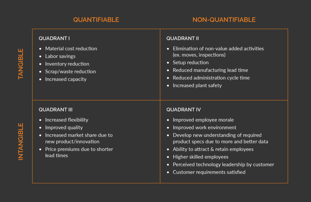 Quadrant to assess return on invesment in an automated system