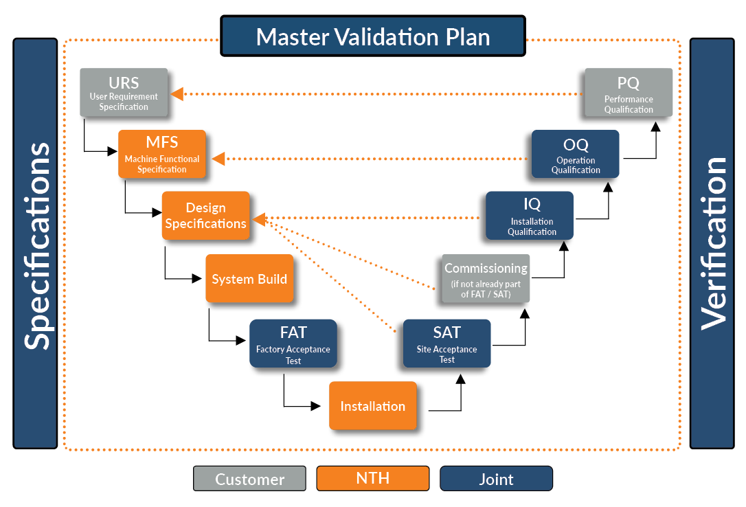 GAMP Validation Automation NTH